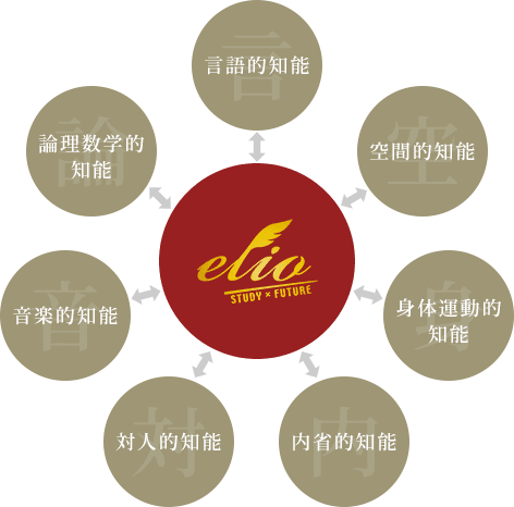 7つの能力
